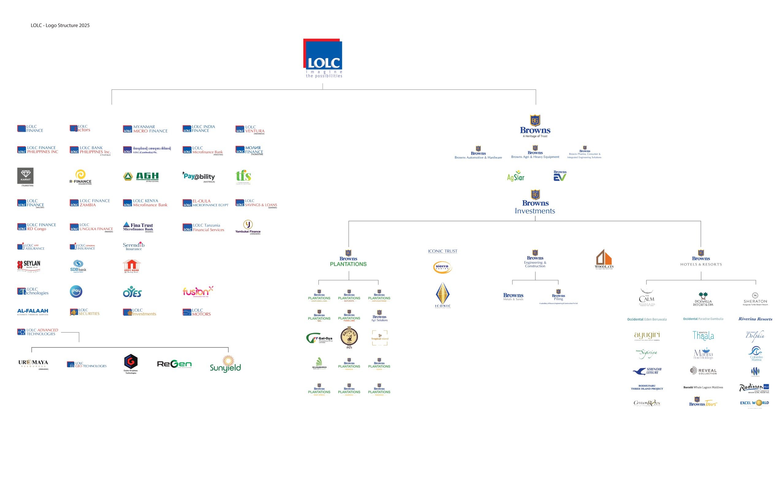 LOLC Group Structure